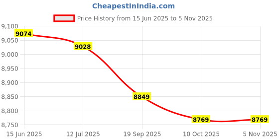 amazon.in socialme Pool Light, Waterproof, Safe, Moisture, Landscape Lamp, High Brightness, Corrosion Resistance, for Public Fountains, Outdoor Swimming Pools, Pool, socialme Price History Graph from 15 Jun 2025 to 2 Nov 2025