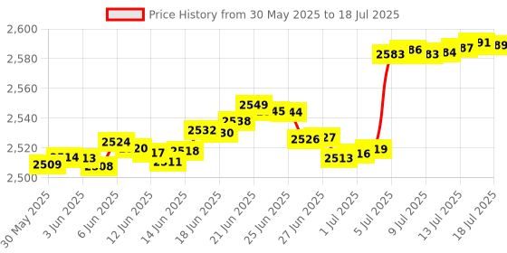 amazon.in Pool Light Wedge Part 132 - Fits All Pool Lights - Fix Broken Or Stripped Pool Light Niche Tab (3) Price History Graph from 30 May 2025 to 18 Jul 2025