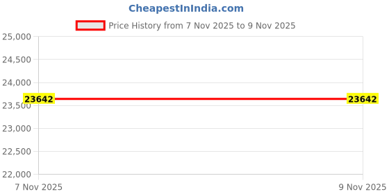 amazon.in Pool Mate 1-2210B pH Up for Swimming Pools, 10-Pound Price History Graph from 7 Nov 2025 to 9 Nov 2025