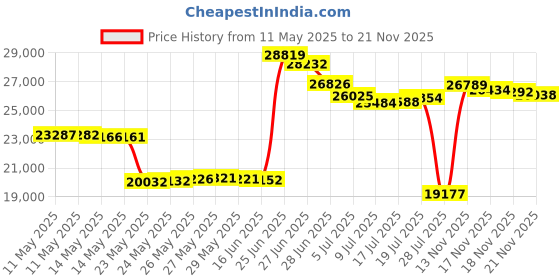 amazon.in Pool Mate 1-2257 Total Alkalinity Increaser for Swimming Pools, 25-Pound pool mate Price History Graph from 11 May 2025 to 21 Nov 2025