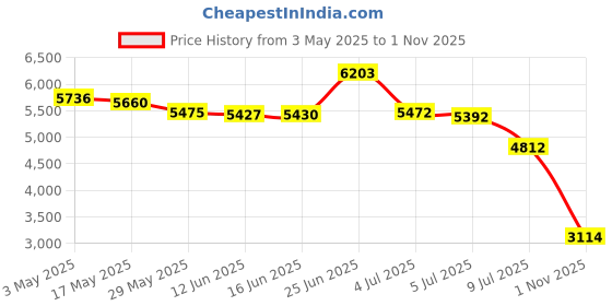 amazon.in Pool Mate 1-2550 Mineral Out and Stain Remover for Swimming Pools, 1-Quart pool mate Price History Graph from 3 May 2025 to 1 Nov 2025