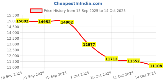 amazon.in Pool Mate 1-3748-03 Heavy-Duty Winterizing Air Pillow for Above Ground Swimming Pools (3 Pack), 4' x 8' Price History Graph from 13 Sep 2025 to 14 Oct 2025