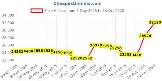 amazon.in Pool Mate 3718-4-PM Forest Green Winter Pool Cover for Round Above Ground Swimming Pools, 18-ft. Round Pool pool mate Price History Graph from 5 May 2025 to 14 Oct 2025