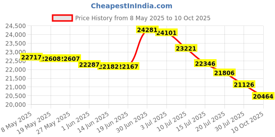 amazon.in Pool Mate 3815-PM Black Mesh Winter Pool Cover for Round Above Ground Swimming Pools, 15-ft. Round Pool pool mate Price History Graph from 8 May 2025 to 10 Oct 2025