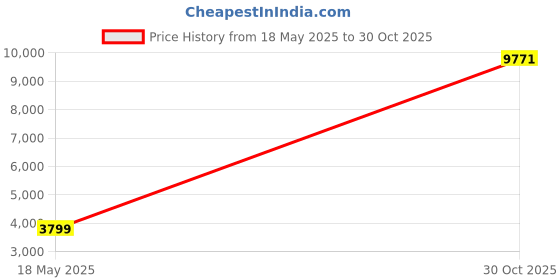 amazon.in Pool Mate K385CBX-PM Waterfall Fountain Price History Graph from 18 May 2025 to 30 Oct 2025