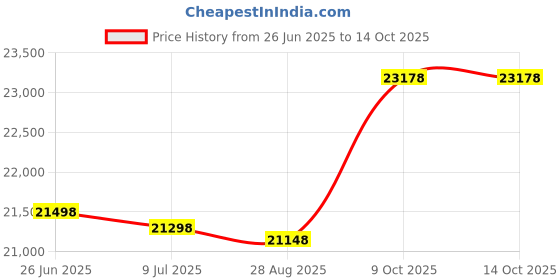 amazon.in Pool Mineral Cartridge W28000/W28001 25/35 Replacement for Nature2 Zodiac DuoClear&Fusion System Pool Sanitizers S106 Price History Graph from 26 Jun 2025 to 14 Oct 2025