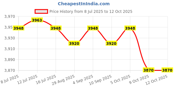 amazon.in Pool Pass Required Persons Without Valid Pool Pass Not Allowed in Pool Area Sign, 10x14 Inches, 55 mil Thick HDPS (high Density polystyrene), Made in USA Price History Graph from 8 Jul 2025 to 12 Oct 2025