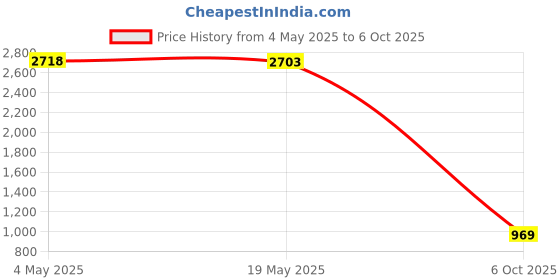 amazon.in Pool Pole Cam Lock, ABS Telescoping Pole Replacement Parts Swimming Pool Cleaning Pole Fits for 3 Section Pole (White) Price History Graph from 4 May 2025 to 6 Oct 2025