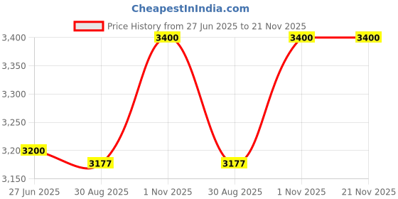 amazon.in Pool Pump Adapters for 1.5‘’ PVC Pipeline… Price History Graph from 27 Jun 2025 to 21 Nov 2025