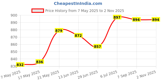 amazon.in Pool Pump Skimmer Basket Grate Debris Filter for Spa Replacement Parts Price History Graph from 7 May 2025 to 2 Nov 2025