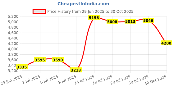 amazon.in Pool Railing Covers-6 Feet Zippered Swimming Pool Handrail Covers-Neoprene Hand Grip Rail Slip Cover for Inground Swimming Pool Ladder Handles Price History Graph from 29 Jun 2025 to 30 Oct 2025