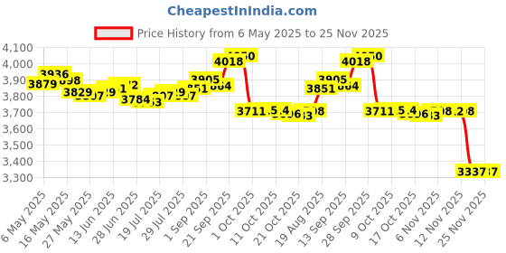 amazon.in Pool Ruler Solar Cover Reel Attachment Clip Set of 10 Clips Price History Graph from 6 May 2025 to 24 Nov 2025