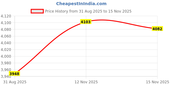 amazon.in Pool Rules Sign, 10x14 Inches, Rust Free .040 Aluminum, Fade Resistant, Made in USA Price History Graph from 31 Aug 2025 to 15 Nov 2025