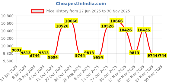 amazon.in Pool Rules with Swimming Pool Hours, 18x24 Heavy Duty Sign Price History Graph from 27 Jun 2025 to 30 Nov 2025