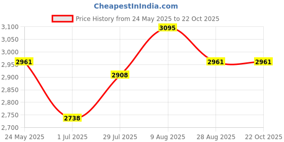 amazon.in work house signs Pool Rules You are Not Allowed to Do Anything That Begins with The Words. Hey Y'all Watch This Aluminum Composite Outdoor Sign 8.5" x10" work house signs Price History Graph from 24 May 2025 to 22 Oct 2025