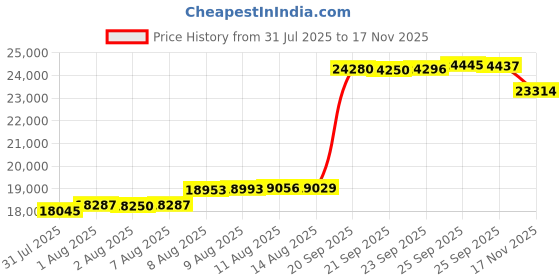 amazon.in Pool Safety Magna Latch Gate Latch N346-212, Vertical Pull Child Proof Gate Latch for Pool Gates or Fence Latches by National Hardware Price History Graph from 31 Jul 2025 to 17 Nov 2025