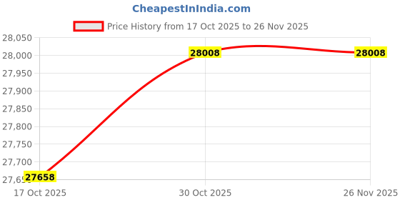 amazon.in Pool Safety Rope with Floats Hooks，Effective Visibility Pool Buoy Rope Line Safety Rope for Home/ Public Pool, 5 10 15 20 25 30 35 40 45 50 55 M Long Swimming Lane Dividers Line ( Color : 9cm diameter Price History Graph from 17 Oct 2025 to 26 Nov 2025