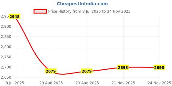 amazon.in Pool Salt Test Strips for Saltwater Pool: 50 Counts Salt Pool Test Strips for Hot Tub Spa Testing Sodium Chloride Content 0-6000 ppm Price History Graph from 8 Jul 2025 to 23 Nov 2025