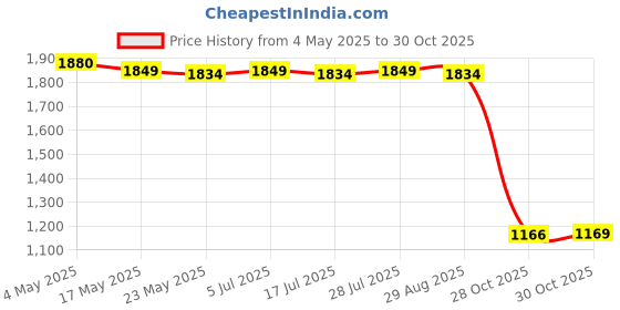 amazon.in Pool Sand Filter Drain Cap Replaces Lawn Drain Screen Cap for 35 40 60 70 80 Price History Graph from 4 May 2025 to 30 Oct 2025