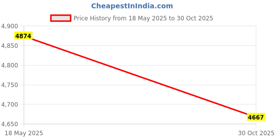 amazon.in Pool Sand Filter Pump Hose, Pool Pump Interconnecting Hose Sand Filter Pump Hose Replacement Pump Pool Replacement Part(1 PACK) Price History Graph from 18 May 2025 to 30 Oct 2025