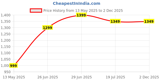 amazon.in pool shark Premium Swimming Pool Chlorine Granules (Disinfectant) [Pack of 2] [1 kg Each] pool shark Price History Graph from 13 May 2025 to 2 Dec 2025