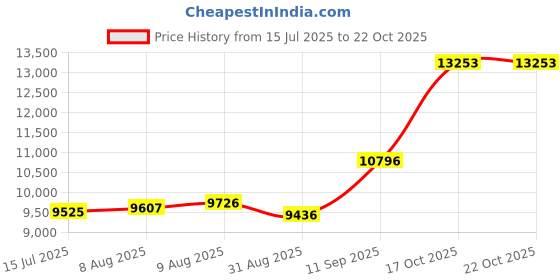 amazon.in racqua Pool Shoes Quick Dry Barefoot Water Aqua Sport Beach Swim Surf Hiking Diving Walking for Men Women Black 12.5 racqua Price History Graph from 15 Jul 2025 to 22 Oct 2025
