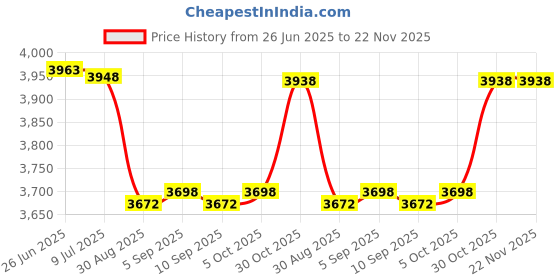 amazon.in Pool Shut-Off Valve, 6.1x3.4 Inch Swimming Pool Valve Ball Valve Ball Valve for Pool Plumbing Maximum 50 Psi Pressure Rating Compatible with Hayward Pool Filter PN.SP0729 (White) Price History Graph from 26 Jun 2025 to 22 Nov 2025