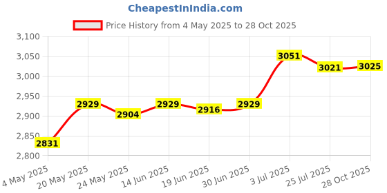 amazon.in Pool Skimmer Accessory Fitting Skimmer Deck Lid Cover and Extension Collar Price History Graph from 4 May 2025 to 28 Oct 2025
