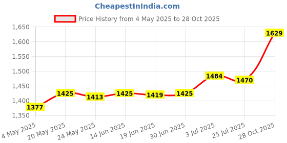 amazon.in Pool Skimmer Basket 7''Width Pool Supplies for Swimming Pool Cleaning Leaves Price History Graph from 4 May 2025 to 28 Oct 2025