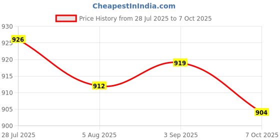 amazon.in Pool Skimmer Basket Anti Clogging Debris Leaf Collector Replace for Spx1091C Price History Graph from 28 Jul 2025 to 7 Oct 2025