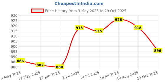 amazon.in Pool Skimmer Basket Anti Clogging Debris Leaf Collector Replace for Spx1091C | Pool Skimmer Systems & Baskets | Pool Equipment & Parts | Pools & Spas | Yard, Garden & Outdoor Living Price History Graph from 3 May 2025 to 29 Oct 2025