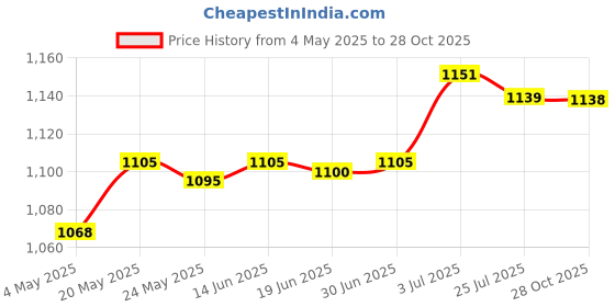 amazon.in Pool Skimmer Basket Parts Effective for Above Ground Pool Home Swimming Pool Basket Price History Graph from 4 May 2025 to 28 Oct 2025