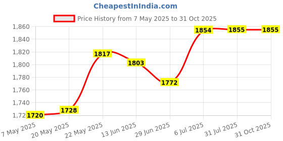 amazon.in Pool Skimmer Basket Parts Effective for Above Ground Pool Home Swimming Pool Basket and Lid Price History Graph from 7 May 2025 to 31 Oct 2025