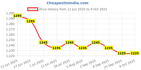 amazon.in Pool Skimmer Basket Portable Direct Replaces Effective Practical with Handle Price History Graph from 12 Jun 2025 to 8 Oct 2025