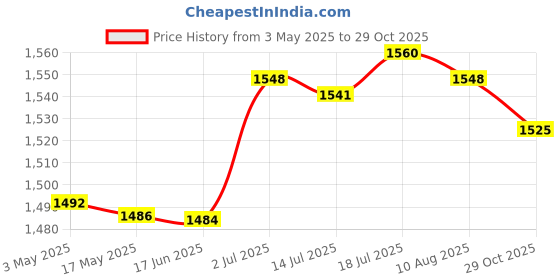 amazon.in Pool Skimmer Basket Practical Strainer Basket for Ground Pools Cleaning Scum | Pool Skimmer Systems & Baskets | Pool Equipment & Parts | Pools & Spas | Yard, Garden & Outdoor Living Price History Graph from 3 May 2025 to 29 Oct 2025