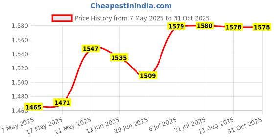 amazon.in Pool Skimmer Basket Reusable Replacement for Sp2615X20Xe Sp1615X20 Sp2607X10 Price History Graph from 7 May 2025 to 30 Oct 2025