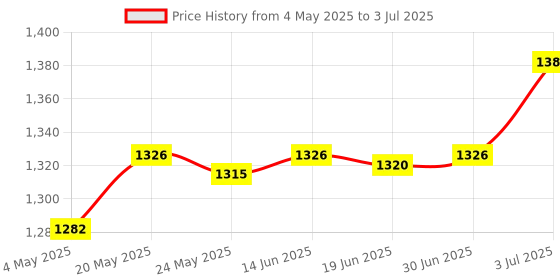 amazon.in Pool Skimmer Basket with Handle Easy to Use Pool Filtering Basket for SP1082 L Price History Graph from 4 May 2025 to 3 Jul 2025