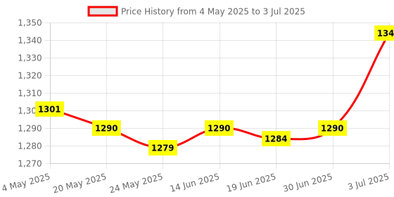 amazon.in Pool Skimmer Basket with Handle Easy to Use Pool Filtering Basket for SP1082 S Price History Graph from 4 May 2025 to 3 Jul 2025