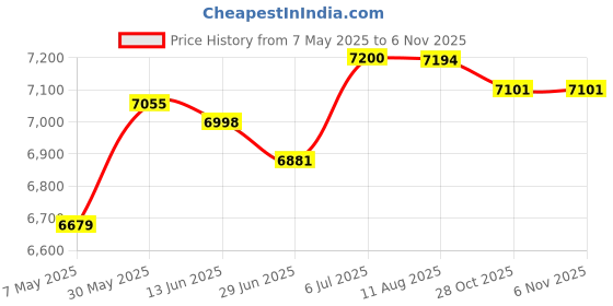 amazon.in Pool Skimmer Kit White Accessory for Outdoor Swimming Pools Above Ground Pool Price History Graph from 7 May 2025 to 2 Nov 2025