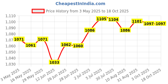 amazon.in Pool Skimmer Net Debris Pickup Removal Cleaning Tool for Ponds Spas Bathtubs | Yard, Garden & Outdoor Living | Pools & Spas | Pool Cleaning Tools | Handheld Pool Brushes & Nets Price History Graph from 3 May 2025 to 18 Oct 2025