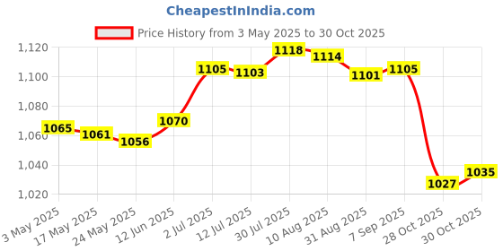 amazon.in Pool Skimmer Net Debris Pickup Removal Cleaning Tool for Ponds Spas Bathtubs|Home & Garden | Yard, Garden & Outdoor Living | Pools & Spas |1 Pool Skimmer Net Price History Graph from 3 May 2025 to 30 Oct 2025
