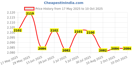 amazon.in Pool Skimmer Net Fast Cleaning for Pool Maintenance Cleaner Accessories | Yard, Garden & Outdoor Living | Pools & Spas | Pool Cleaning Tools | Handheld Pool Brushes & Nets Price History Graph from 17 May 2025 to 10 Oct 2025