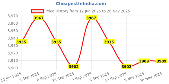 amazon.in Pool Skimmer Net Fine Mesh for Cleaning Swimming Pool Cleaning Leaves Debris Price History Graph from 12 Jun 2025 to 25 Nov 2025