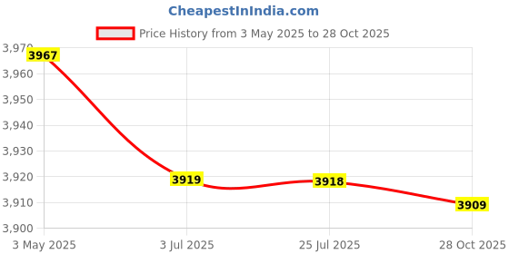 amazon.in Pool Skimmer Net Fine Mesh for Cleaning Swimming Pool Cleaning Leaves Debris|Home & Garden | Yard, Garden & Outdoor Living | Pools & Spas | Pool Cleaning Tools | Handheld Pool Brushes & Nets Price History Graph from 3 May 2025 to 28 Oct 2025