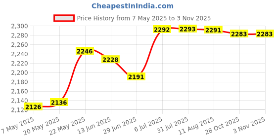 amazon.in Pool Skimmer Net Fine Mesh Portable Leaf Catcher for Tub Outdoor Bathtub Price History Graph from 7 May 2025 to 2 Nov 2025
