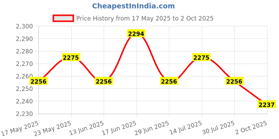 amazon.in Pool Skimmer Net Leaf Skimmer Net for Fountain Pond Cleaning Maintenance SPA | Handheld Pool Brushes & Nets | Pool Cleaning Tools | Pools & Spas | Yard, Garden & Outdoor Living Price History Graph from 17 May 2025 to 2 Oct 2025