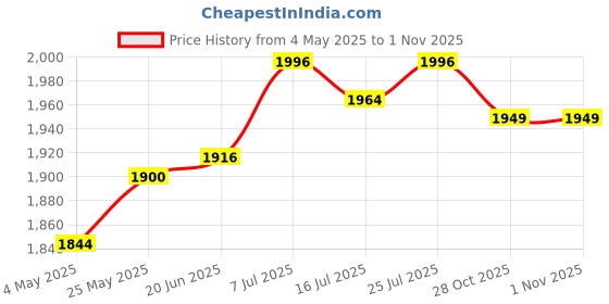 amazon.in Pool Skimmer Net Pool Cleaning Kit for Tub Pond Above or in Ground Pools| Yard, Garden & Outdoor Living | Pool Cleaning Tools | Handheld Pool Brushes & Nets|1 Pool Leaf Skimmer Net Price History Graph from 4 May 2025 to 31 Oct 2025