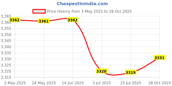 amazon.in Pool Skimmer Net Professional Debris Pickup Removal Cleaner Supplies for Spa|Home & Garden | Yard, Garden & Outdoor Living | Pools & Spas | Pool Cleaning Tools | Handheld Pool Brushes & Nets Price History Graph from 3 May 2025 to 28 Oct 2025