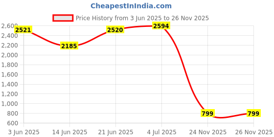 amazon.in Pool Skimmer Net - Professional Pool Skimmer with 5 Section Pole, 24.5''- 63.5'' Adjustable Length with Pole, Fine Mesh Net with Reinforced Frame, Pool Leaf Skimmer Hot Tub Skimmer for Debris Pickup Price History Graph from 3 Jun 2025 to 24 Nov 2025