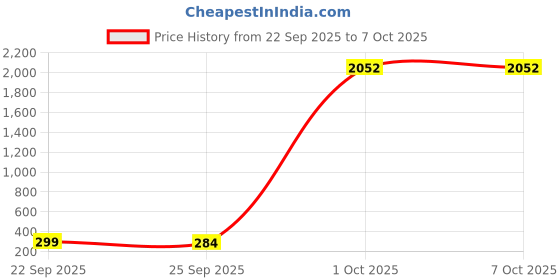 amazon.in Pool Skimmer Net - Professional Pool Skimmer with Reinforced Frame, Ultra Fine Mesh Net Without Pole, Swimming Pool Leaf Skimmer Nets for Cleaning, Hot Tub Skimmer for Fast Debris Pickup Removal Price History Graph from 22 Sep 2025 to 6 Oct 2025